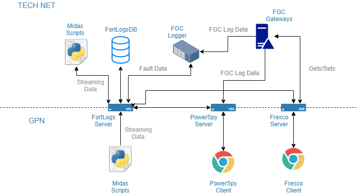 Original FortLogs architecture diagram