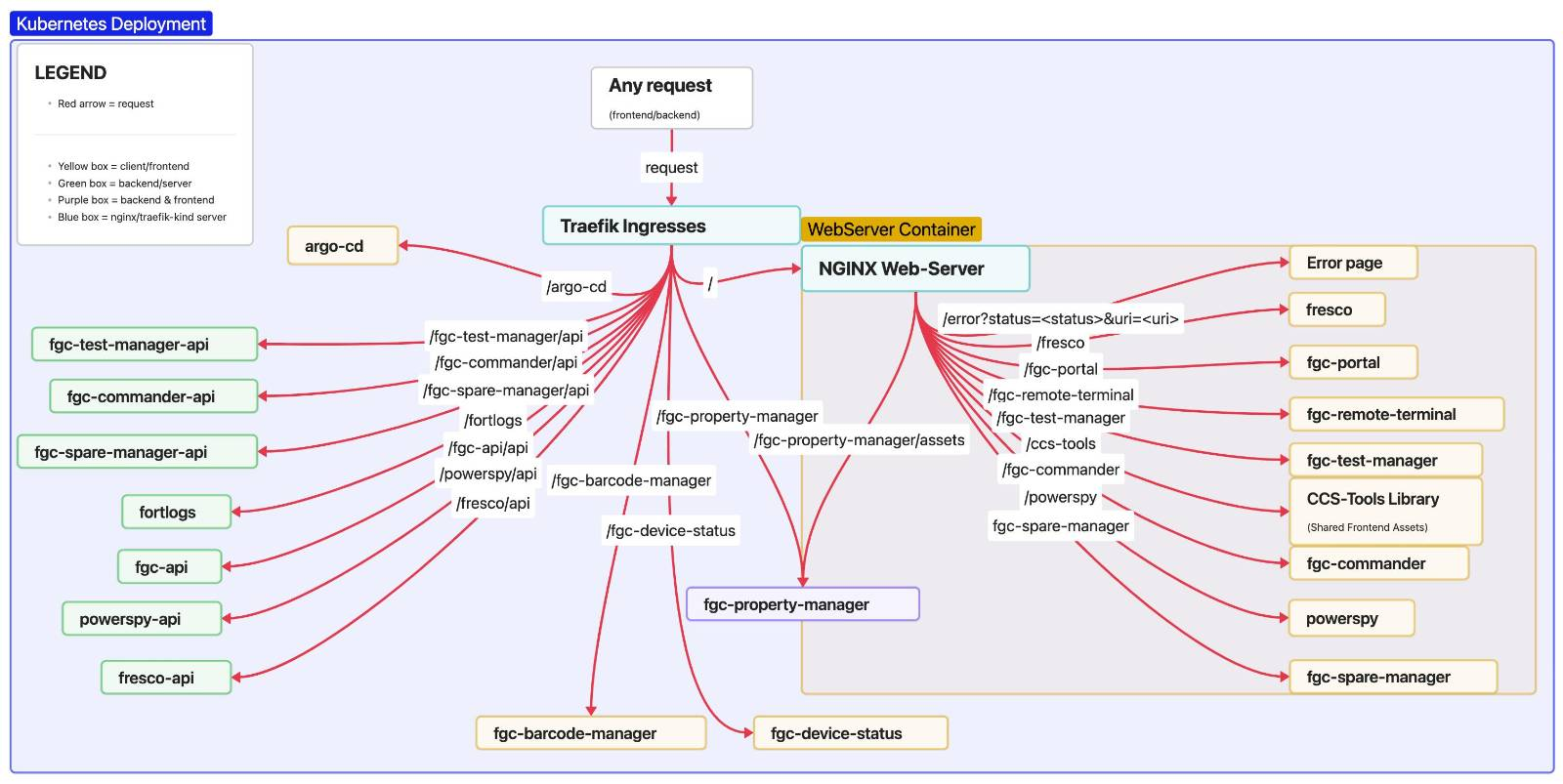 Original Kubernetes deployment architecture diagram